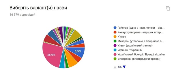 Украинцы проголосовали за новое название коньяка Украины