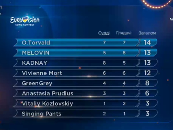 В финал отбора на Евровидение прошли O.Torvald и MELOVIN (видео)