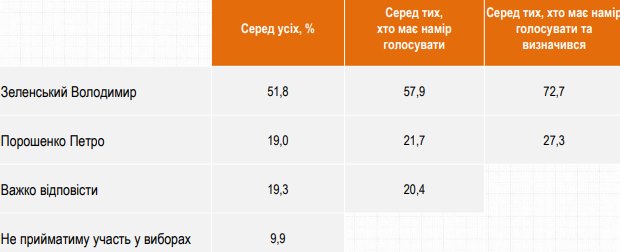 73 на 27: опубликованы свежие рейтинги Порошенко и Зеленского (инфографика)