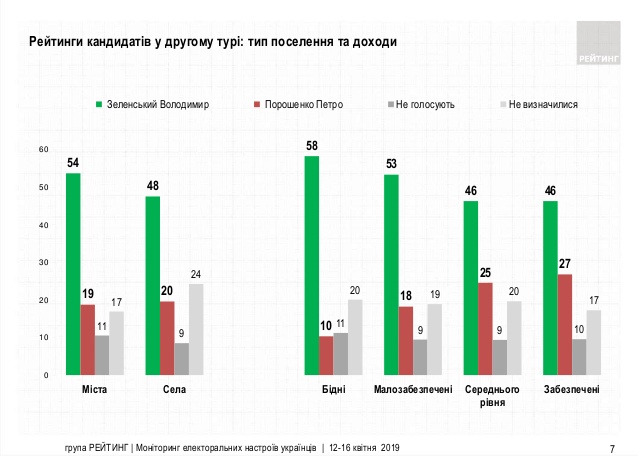 73 на 27: опубликованы свежие рейтинги Порошенко и Зеленского (инфографика)