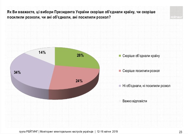 73 на 27: опубликованы свежие рейтинги Порошенко и Зеленского (инфографика)
