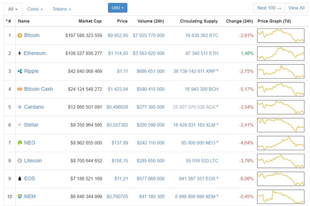 Биткоин опять опустился ниже $10 000