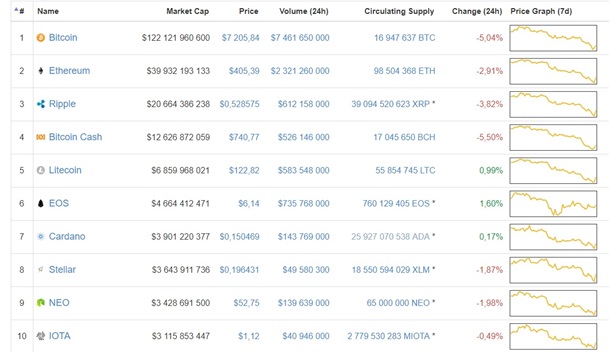 Биткоин сегодня падал ниже $7000