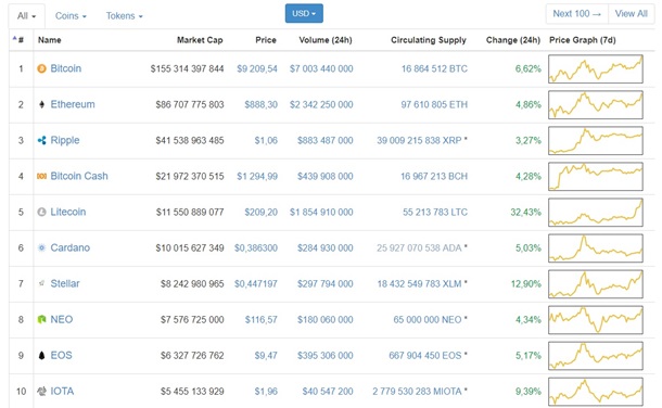 Биткоин торгуется выше $9000