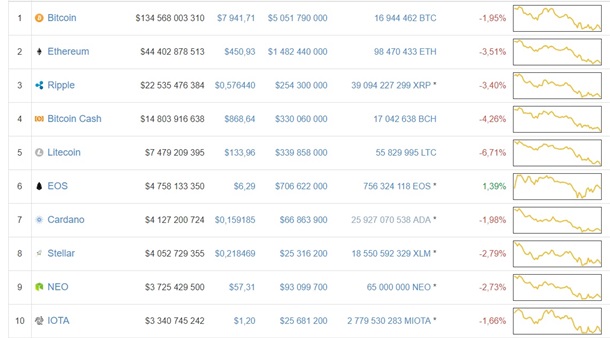 Биткоин вновь упал ниже $8000