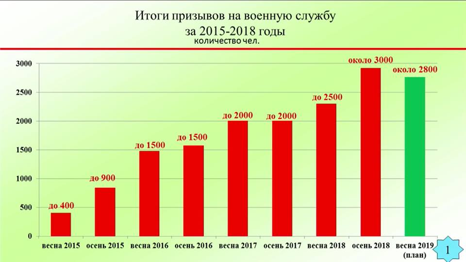Большинство крымских призывников вывезут служить в Россию: обнародована печальная статистика