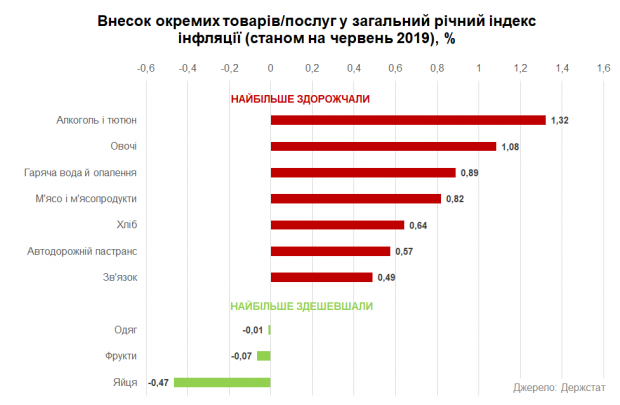 Через овочі та яйця: Україна більше не в топ-20 країн з найвищим показником інфляції