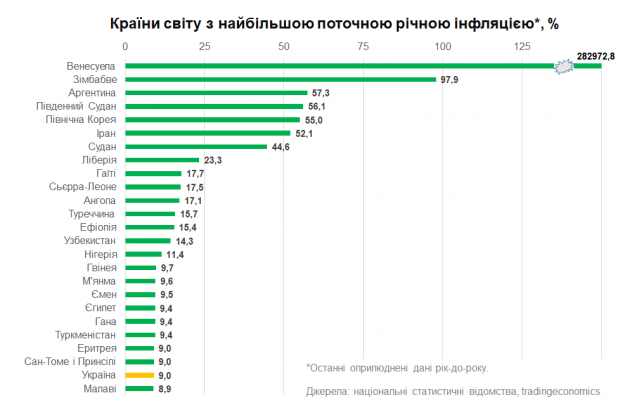 Через овочі та яйця: Україна більше не в топ-20 країн з найвищим показником інфляції