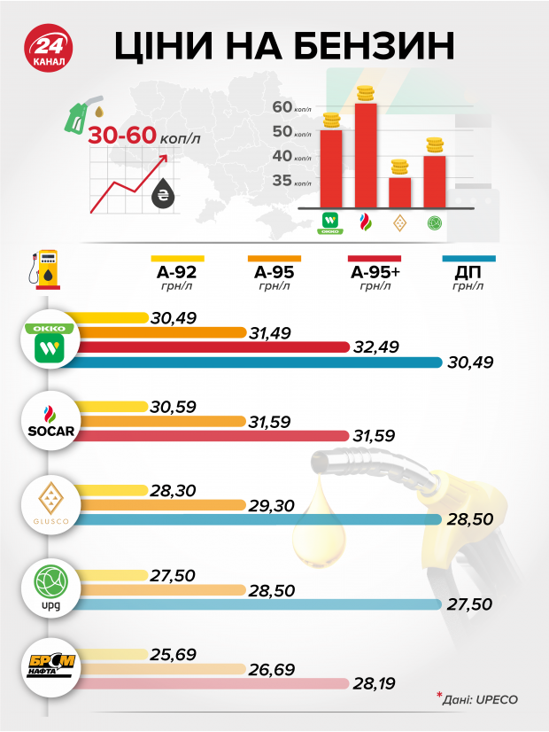 Чи впливає Росія на ціни на бензин в Україні і до чого тут Медведчук