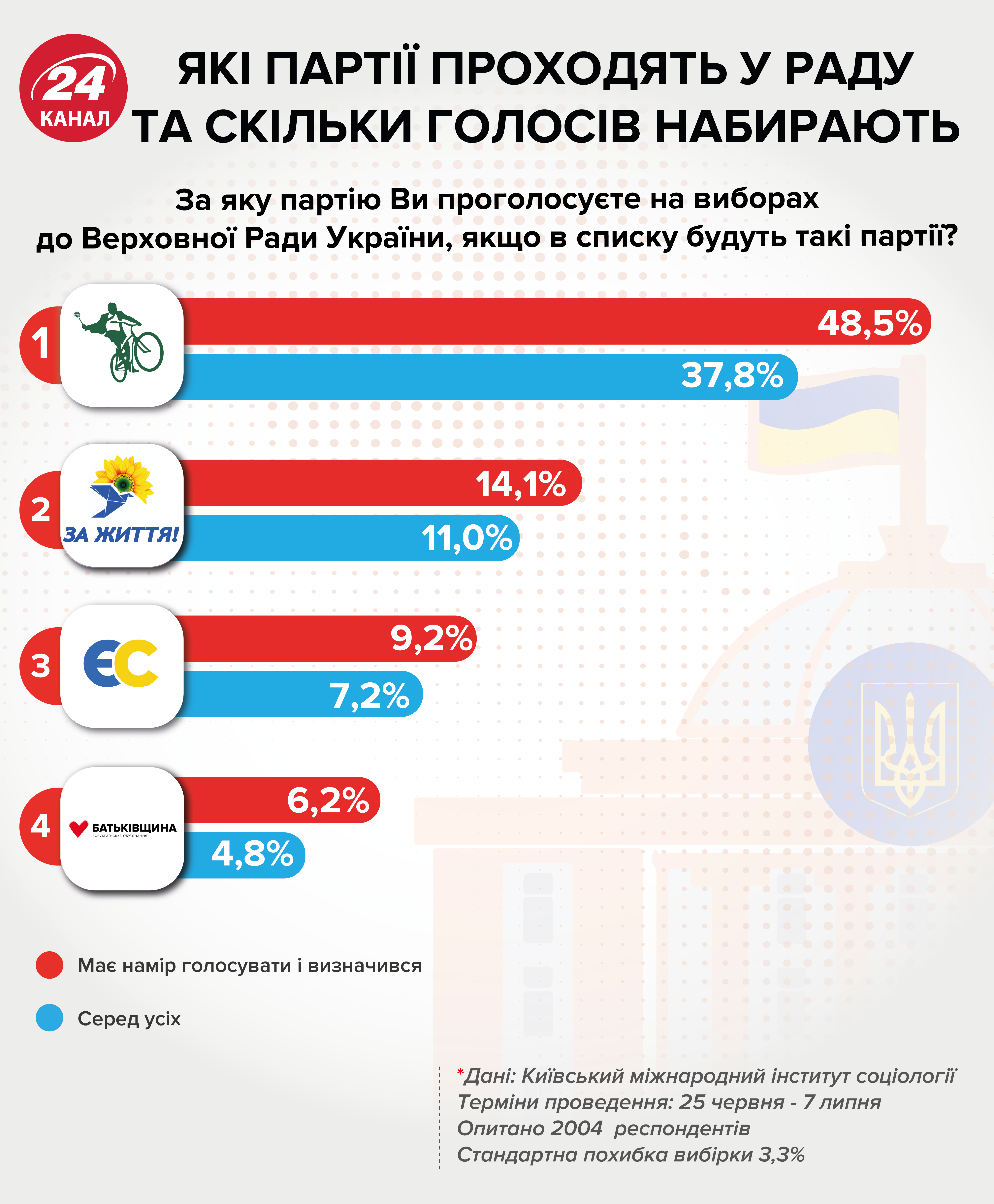 Чому партія Вакарчука різко втратила рейтинг: відповідь експерта