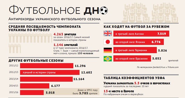 Дамоклов мяч. Украинский футбол пробил дно