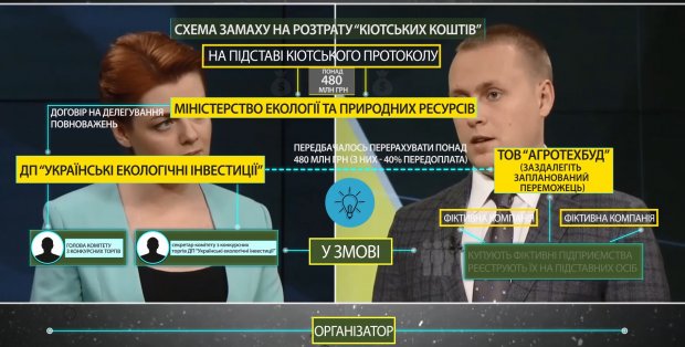 Дело Киотских денег: как НАБУ помешало краже полумиллиарда гривен и куда пошли эти средства