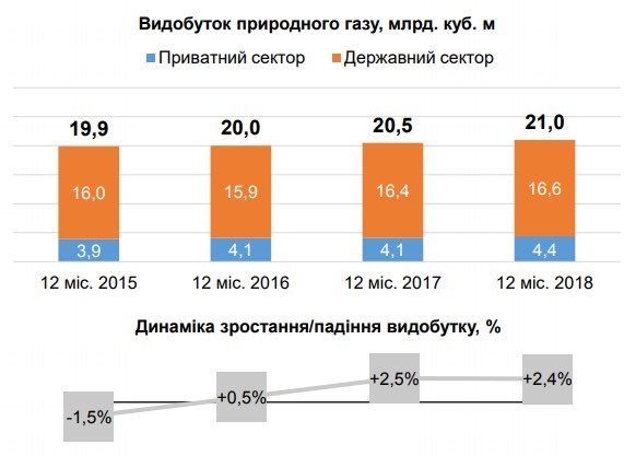 Добыча газа в Украине за год незначительно выросла