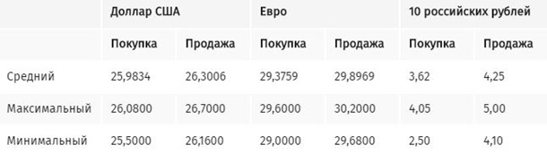 Доллар в обменниках Киева продолжает падать