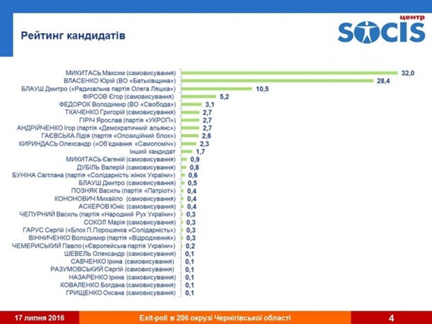 Довыборы в Раду: данные экзит-поллов