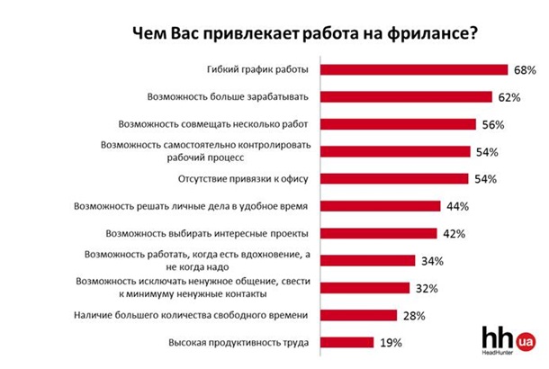 Две трети офисных работников хотят работать на фрилансе - опрос