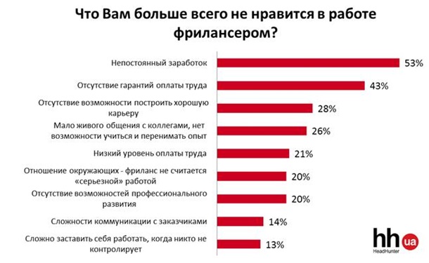 Две трети офисных работников хотят работать на фрилансе - опрос