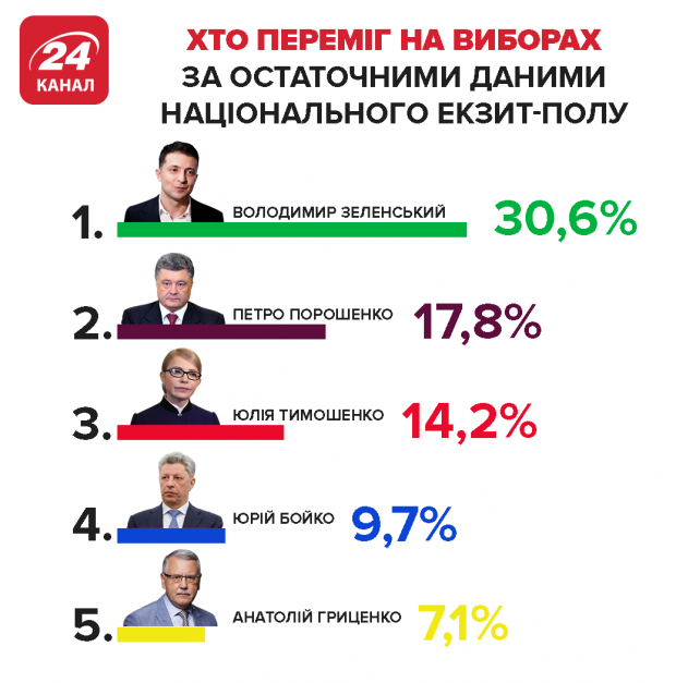Феномен Зеленського: чому саме Голобородько став лідером першого туру виборів