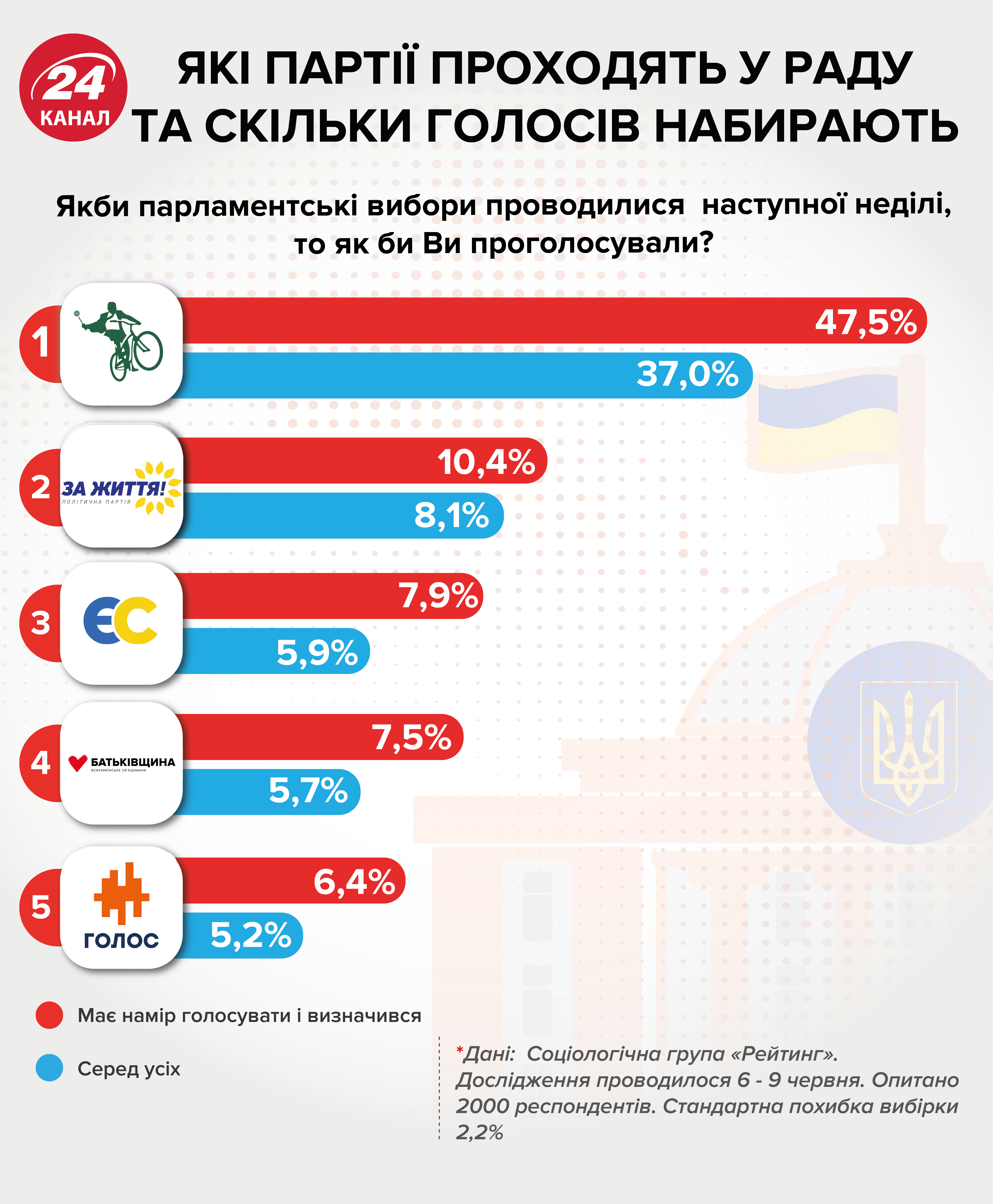 Главные новости 15 июня: мощный взрыв в центре Киева, Украина – чемпион мира по футболу