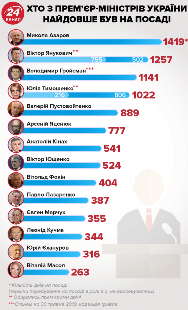 Главные новости 30 мая: авиакатастрофа на Ровненщине и продолжение премьерства Гройсмана