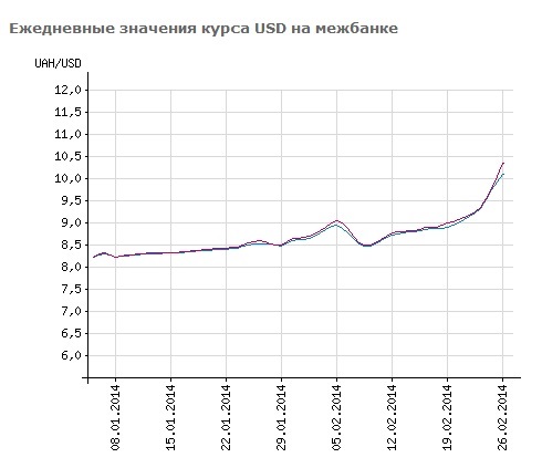 Гривна на межбанке продолжила падение
