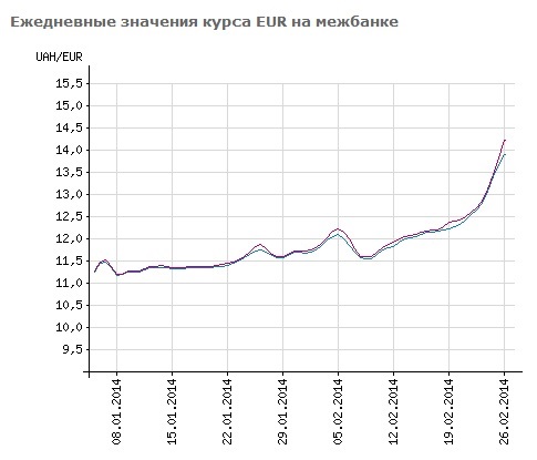 Гривна на межбанке продолжила падение