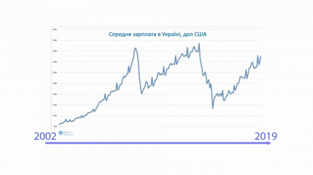 Качели вместо стабильной зарплаты: на что рассчитывать украинцам