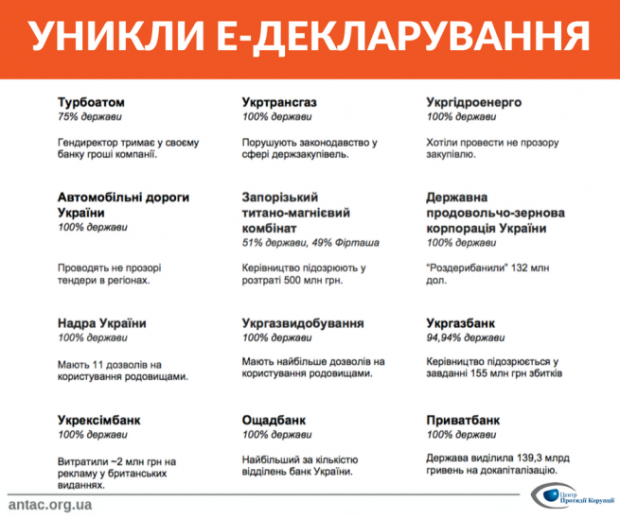 Керівники держкомпаній, які розпоряджаються мільярдами, уникають е-декларування