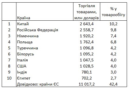 Китай подвинул Россию в торговле с Украиной