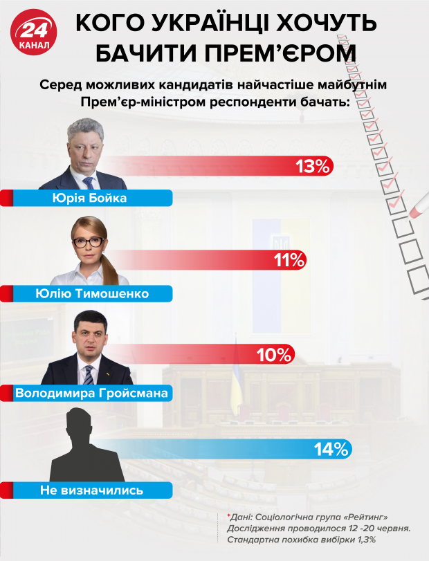 Кого українці бачать наступним премєр-міністром: опитування
