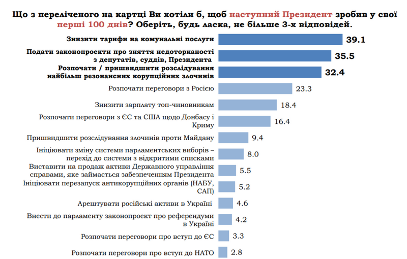 Коммуналка важнее войны: чего украинцы ожидают от президента в первую очередь