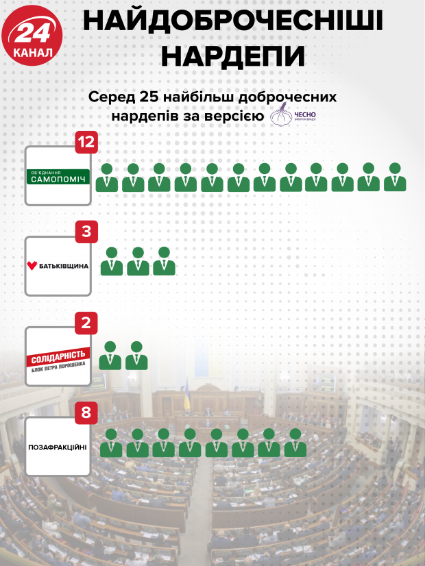 Кто возглавил рейтинг добропорядочности среди народных депутатов: исследование движения Честно