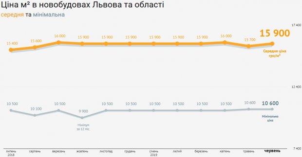 Купить квартиру во Львове: как изменились цены на жилье в городе с начала года