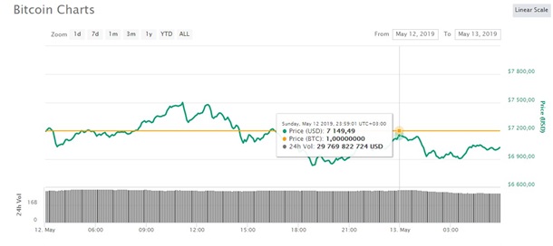 Курс биткоина обновил максимум сентября 2018 года