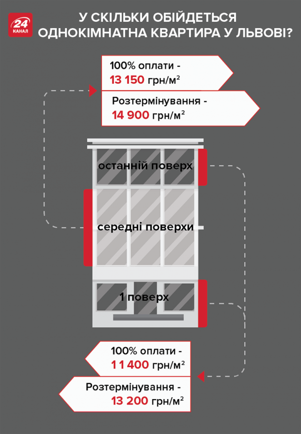 Квартира в розтермінування: наскільки це популярно в Україні