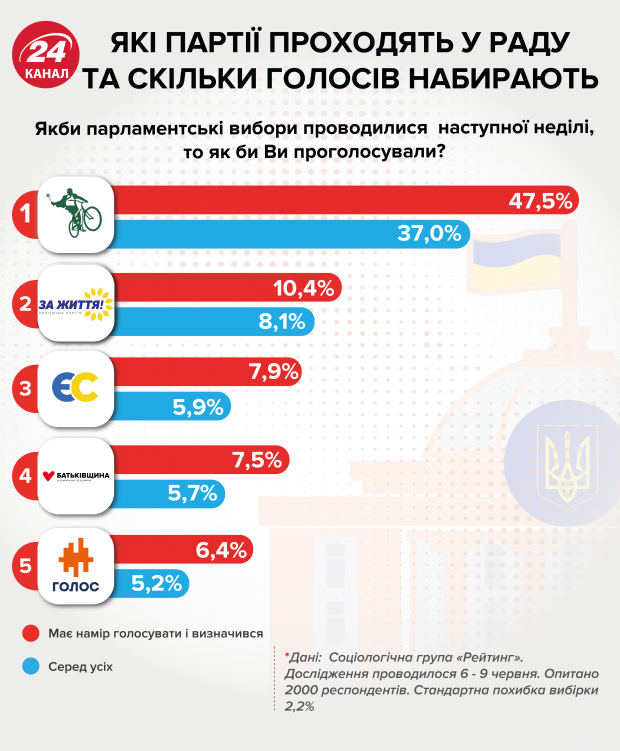 Лидеры топ-партий рассказали, поддерживают ли открытые списки на выборах в Раду