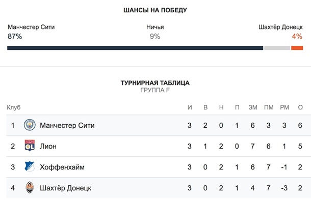 Ман Сити - Шахтер 6:0. Онлайн матча Лиги ЧемпионовСюжет