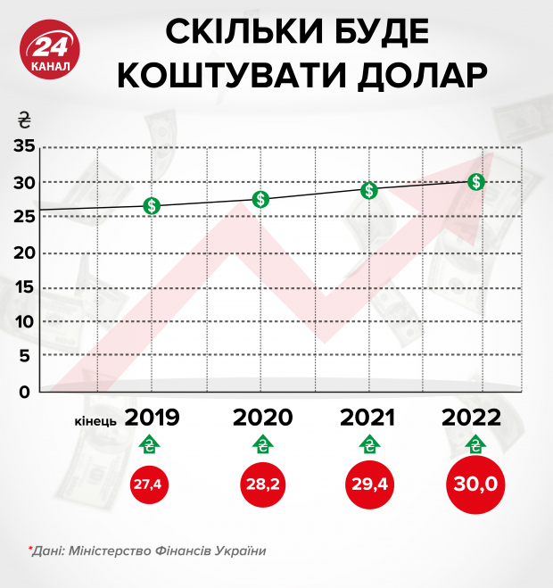 Минфин прогнозирует падение гривны: как на этом заработать