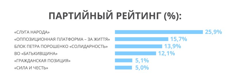На ближайших парламентских выборах партия Рабиновича и Медведчука заняла бы второе место, – КМИС