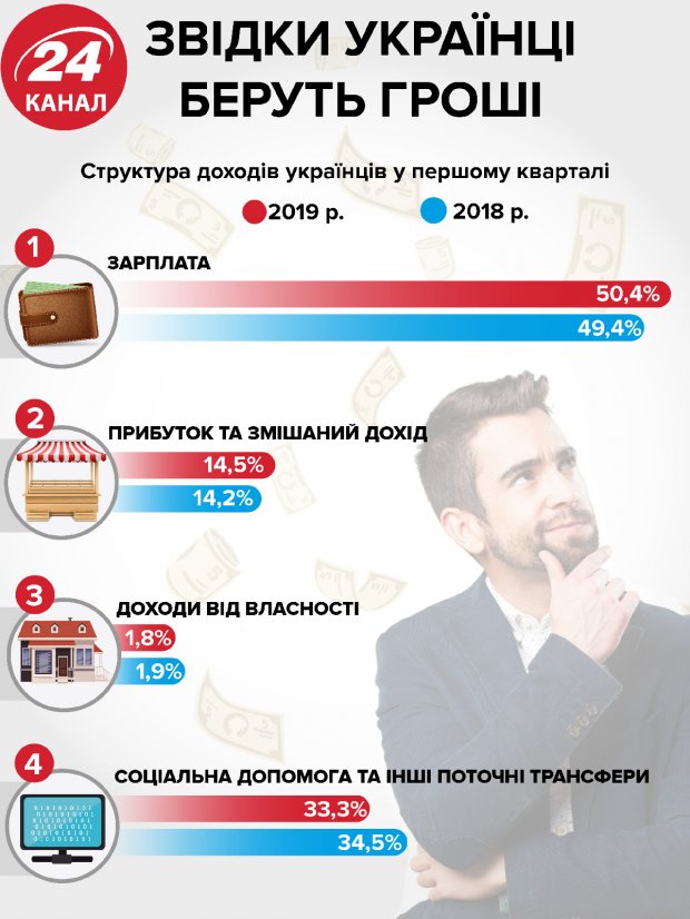 На сколько выросли доходы украинцев: статистика