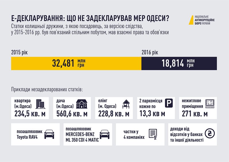 НАБУ завершило расследование об «ошибках» в декларации мэра Одессы