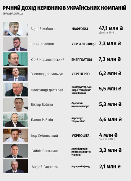 Названы самые дорогие топ-менеджеры госкомпаний