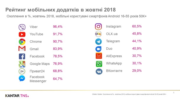Названы топ-15 самых популярных приложений среди украинцев