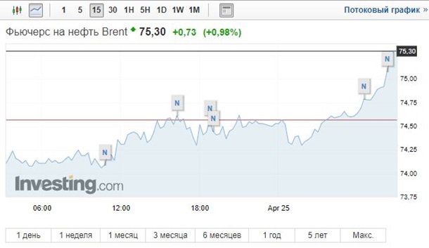 Нефть подорожала до 75 долларов