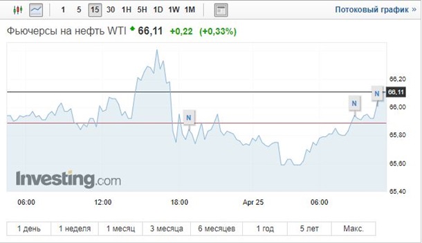 Нефть подорожала до 75 долларов