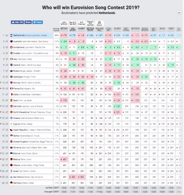 Новые прогнозы букмекеров на Евровидение-2019: кому пророчат победу