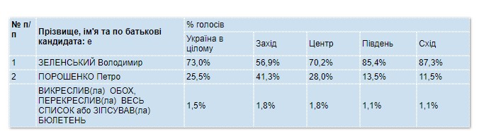 Объявлены окончательные результаты Национального экзитпола