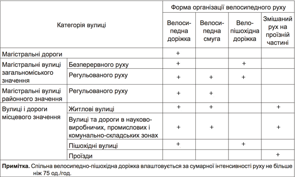 Обустройство велодорожек – теперь обязательное условие при строительстве и ремонта дорог
