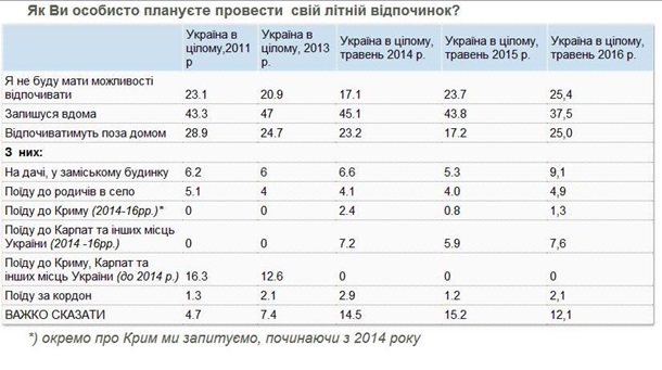 Отдых летом не могут позволить себе 25% украинцев