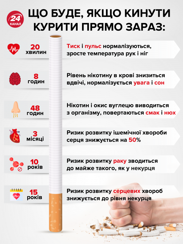Отказ от курения: как изменится организм